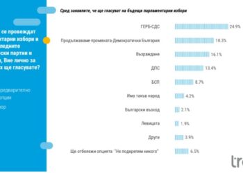 Проучване на „Тренд“  за месец септември твърди, че ГЕРБ увеличава преднината си СНИМКИ