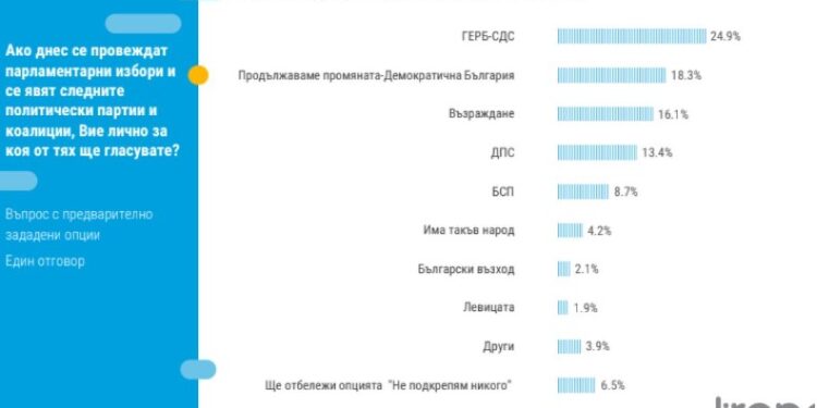 Проучване на „Тренд“  за месец септември твърди, че ГЕРБ увеличава преднината си СНИМКИ